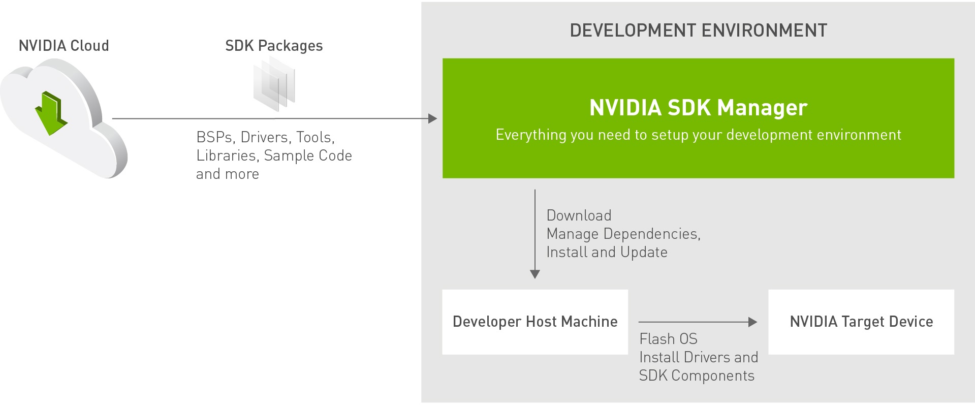 Nvidia dev discount