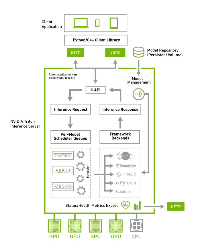 El Servidor de Inferencia NVIDIA Triton ofrece un alto rendimiento de inferencia