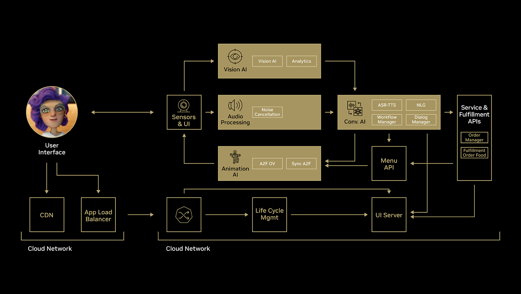 从用户界面到虚拟形象交互的 Tokkio AI 工作流示意图