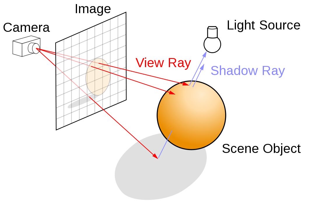 Does ray tracing affect your render speed?